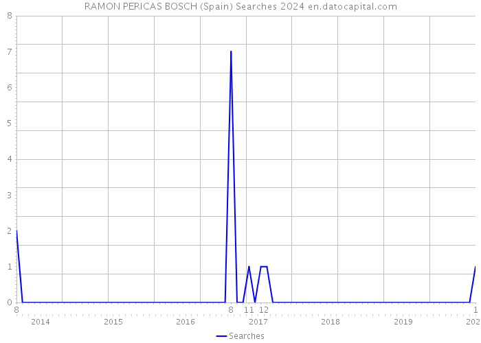RAMON PERICAS BOSCH (Spain) Searches 2024 