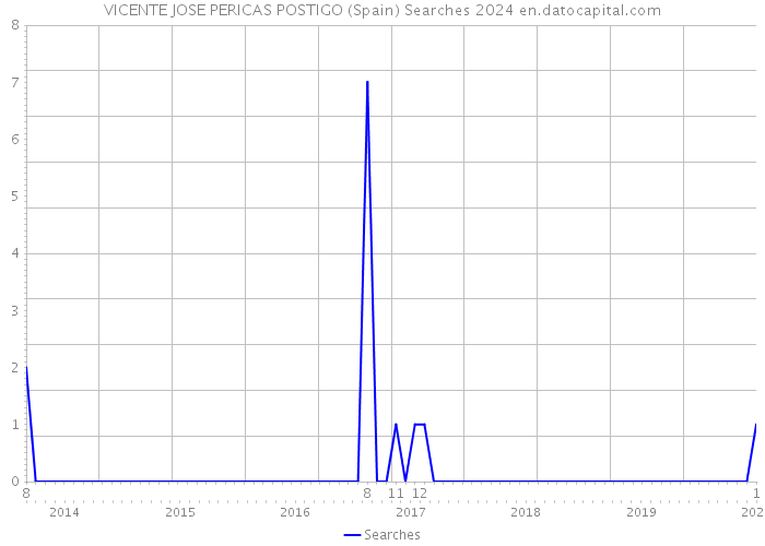 VICENTE JOSE PERICAS POSTIGO (Spain) Searches 2024 