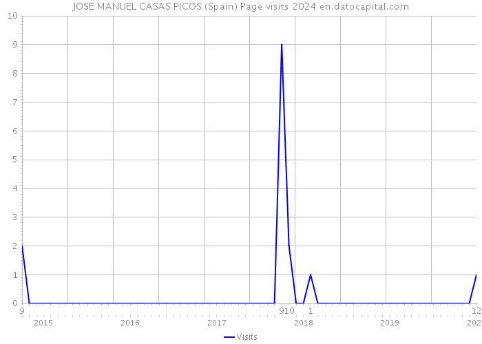 JOSE MANUEL CASAS PICOS (Spain) Page visits 2024 