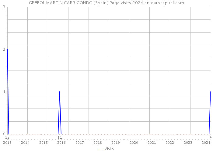 GREBOL MARTIN CARRICONDO (Spain) Page visits 2024 