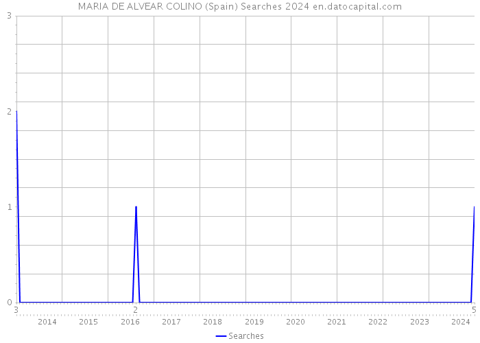 MARIA DE ALVEAR COLINO (Spain) Searches 2024 