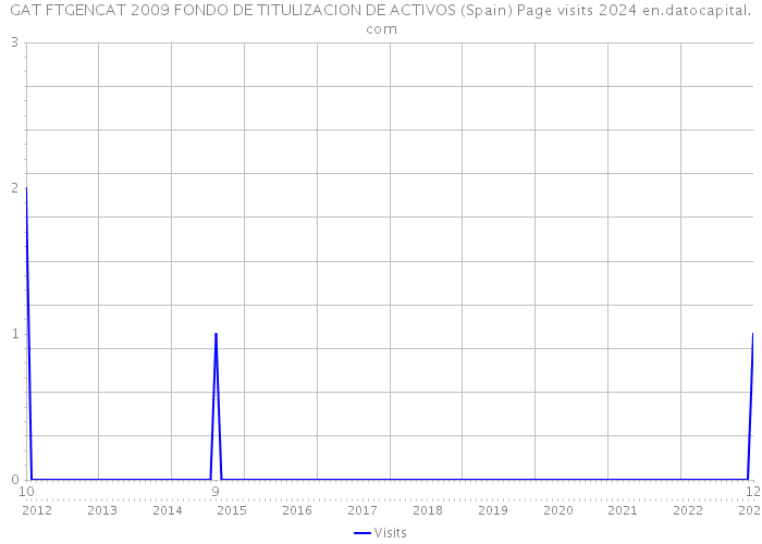 GAT FTGENCAT 2009 FONDO DE TITULIZACION DE ACTIVOS (Spain) Page visits 2024 