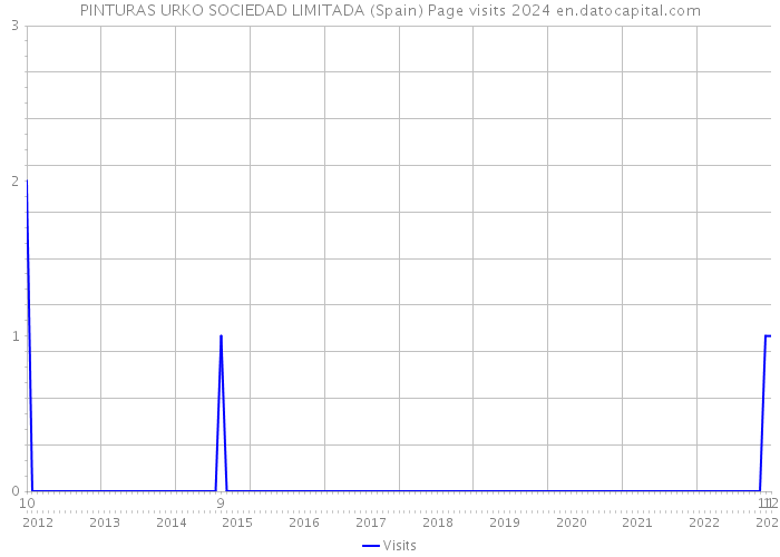 PINTURAS URKO SOCIEDAD LIMITADA (Spain) Page visits 2024 