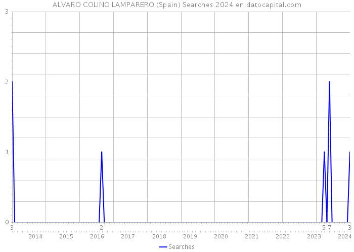 ALVARO COLINO LAMPARERO (Spain) Searches 2024 