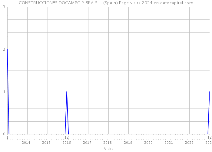 CONSTRUCCIONES DOCAMPO Y BRA S.L. (Spain) Page visits 2024 
