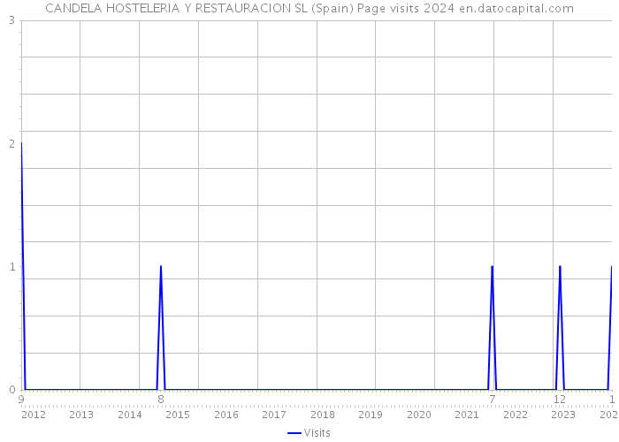 CANDELA HOSTELERIA Y RESTAURACION SL (Spain) Page visits 2024 
