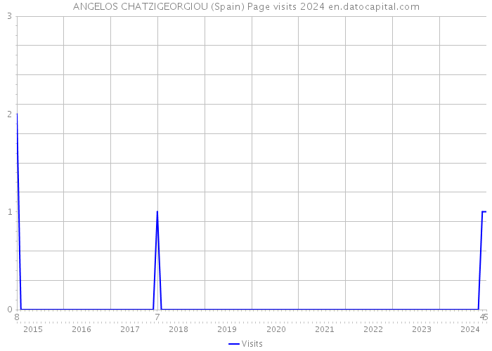 ANGELOS CHATZIGEORGIOU (Spain) Page visits 2024 