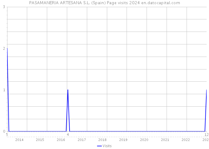 PASAMANERIA ARTESANA S.L. (Spain) Page visits 2024 