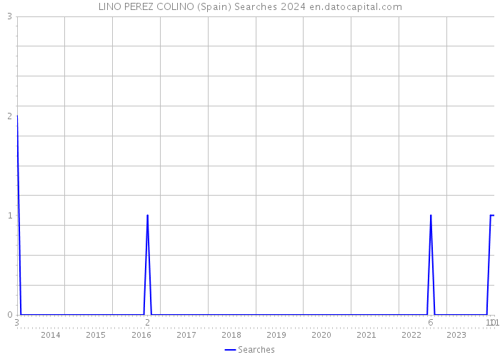 LINO PEREZ COLINO (Spain) Searches 2024 