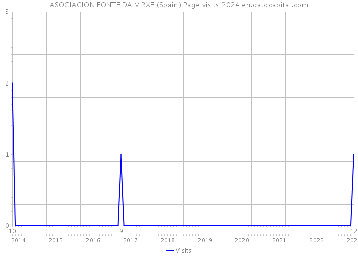 ASOCIACION FONTE DA VIRXE (Spain) Page visits 2024 