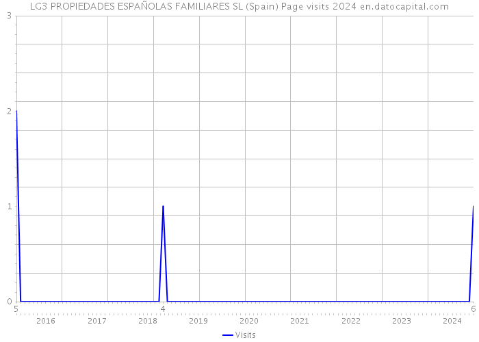 LG3 PROPIEDADES ESPAÑOLAS FAMILIARES SL (Spain) Page visits 2024 