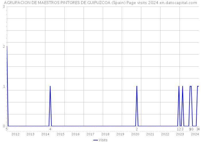 AGRUPACION DE MAESTROS PINTORES DE GUIPUZCOA (Spain) Page visits 2024 