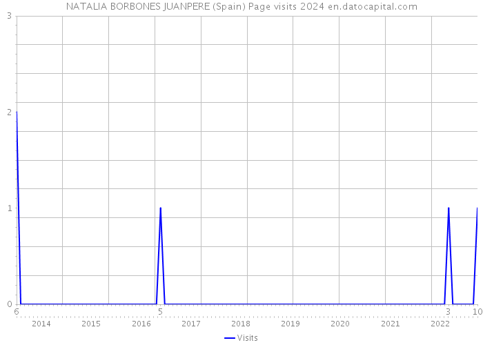 NATALIA BORBONES JUANPERE (Spain) Page visits 2024 