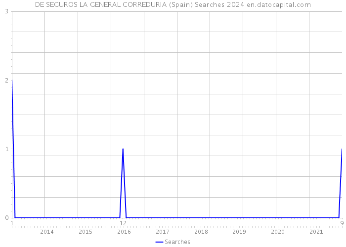 DE SEGUROS LA GENERAL CORREDURIA (Spain) Searches 2024 
