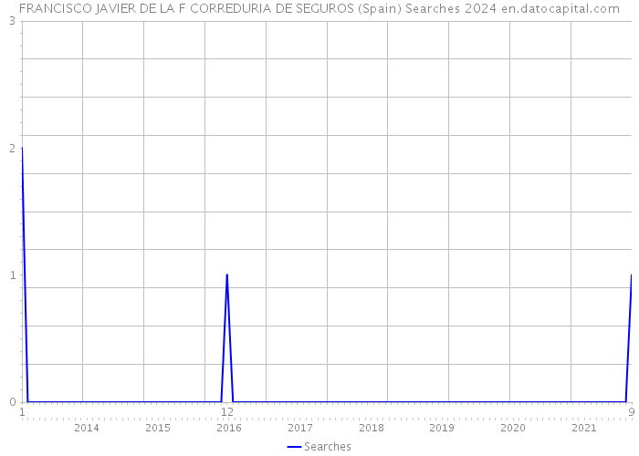 FRANCISCO JAVIER DE LA F CORREDURIA DE SEGUROS (Spain) Searches 2024 