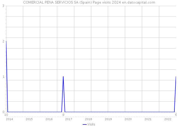 COMERCIAL PENA SERVICIOS SA (Spain) Page visits 2024 