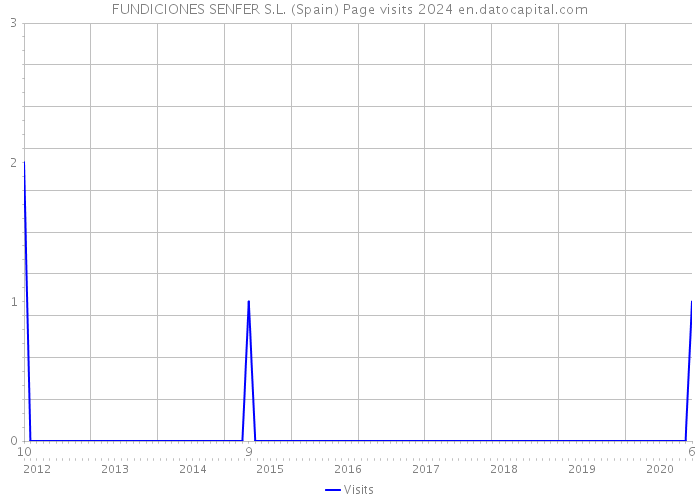 FUNDICIONES SENFER S.L. (Spain) Page visits 2024 