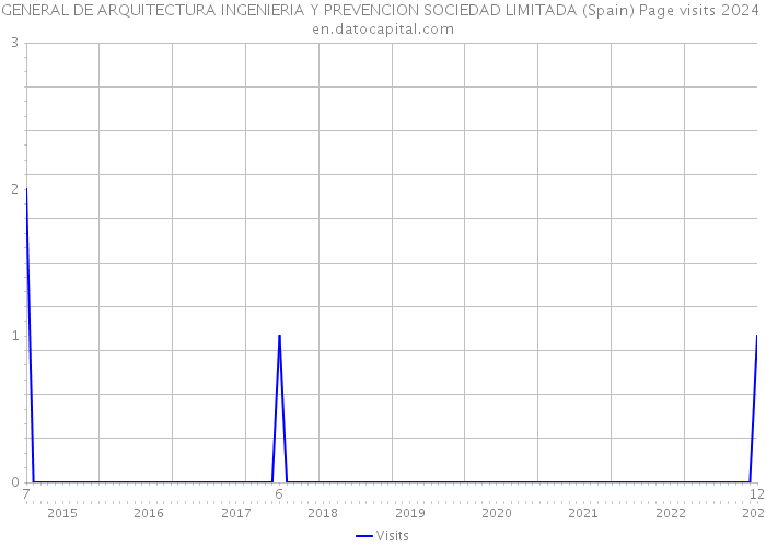 GENERAL DE ARQUITECTURA INGENIERIA Y PREVENCION SOCIEDAD LIMITADA (Spain) Page visits 2024 