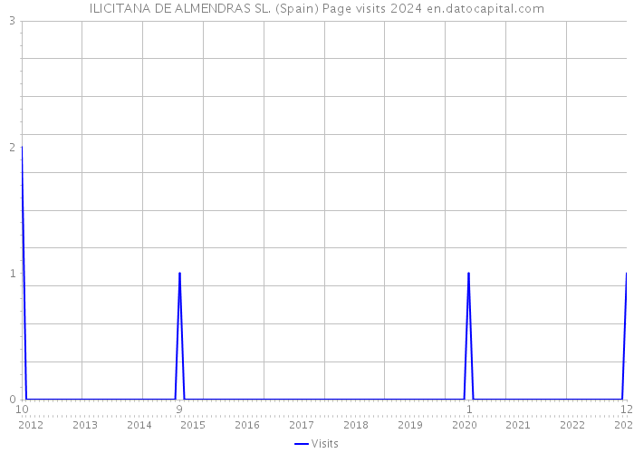 ILICITANA DE ALMENDRAS SL. (Spain) Page visits 2024 