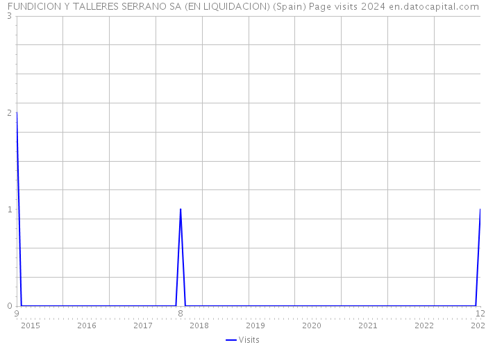 FUNDICION Y TALLERES SERRANO SA (EN LIQUIDACION) (Spain) Page visits 2024 