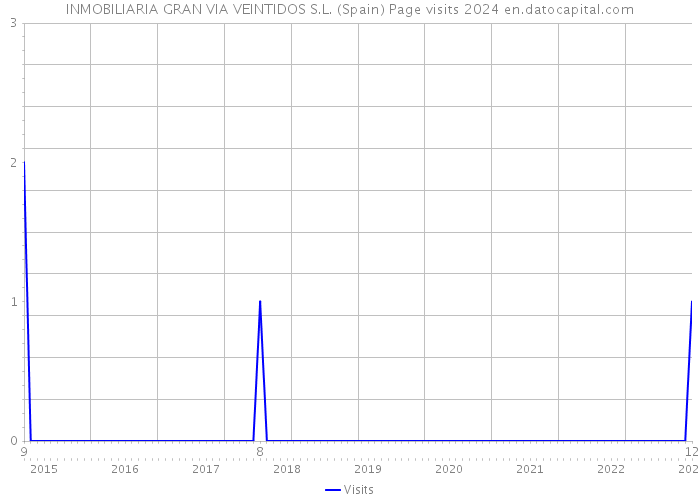 INMOBILIARIA GRAN VIA VEINTIDOS S.L. (Spain) Page visits 2024 