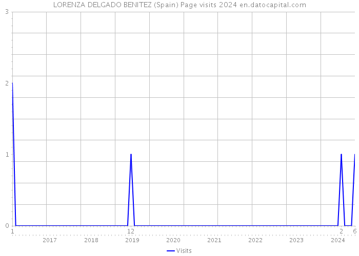 LORENZA DELGADO BENITEZ (Spain) Page visits 2024 