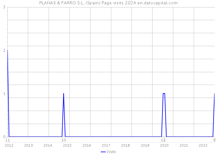 PLANAS & FARRO S.L. (Spain) Page visits 2024 