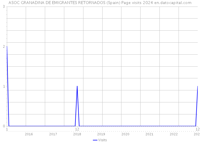 ASOC GRANADINA DE EMIGRANTES RETORNADOS (Spain) Page visits 2024 