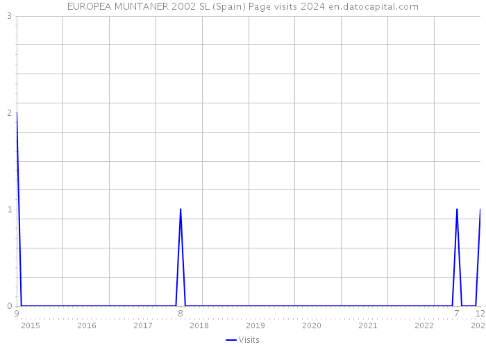 EUROPEA MUNTANER 2002 SL (Spain) Page visits 2024 