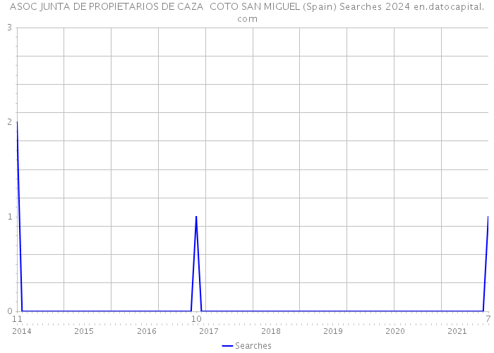 ASOC JUNTA DE PROPIETARIOS DE CAZA COTO SAN MIGUEL (Spain) Searches 2024 