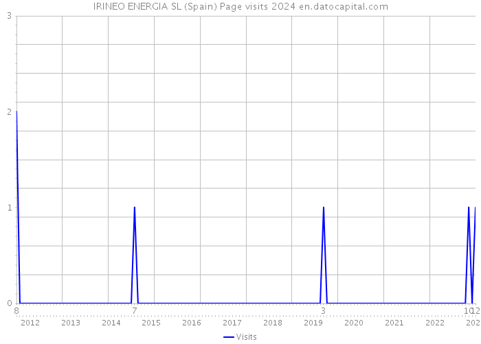 IRINEO ENERGIA SL (Spain) Page visits 2024 