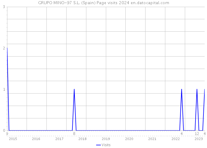 GRUPO MINO-97 S.L. (Spain) Page visits 2024 