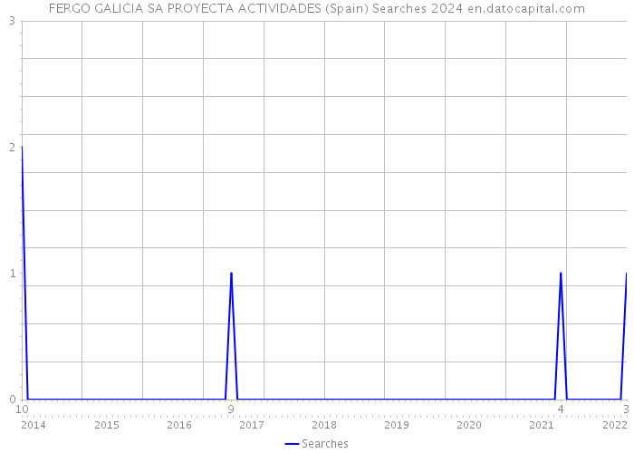 FERGO GALICIA SA PROYECTA ACTIVIDADES (Spain) Searches 2024 