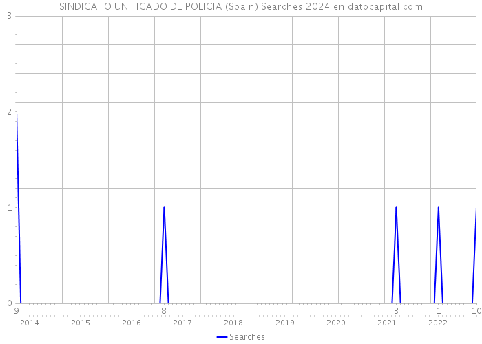 SINDICATO UNIFICADO DE POLICIA (Spain) Searches 2024 