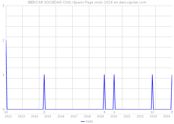 IBERICAR SOCIEDAD CIVIL (Spain) Page visits 2024 