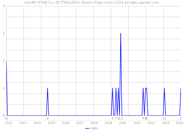 OLIUM VITAE S.L. (EXTINGUIDA) (Spain) Page visits 2024 