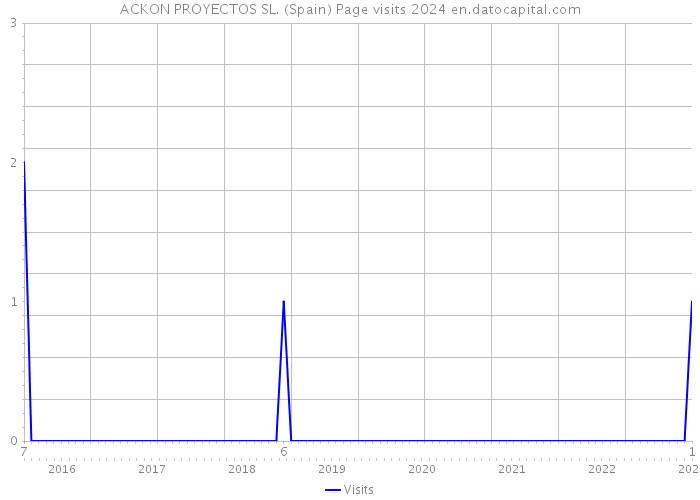 ACKON PROYECTOS SL. (Spain) Page visits 2024 
