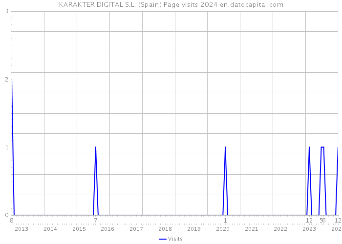 KARAKTER DIGITAL S.L. (Spain) Page visits 2024 