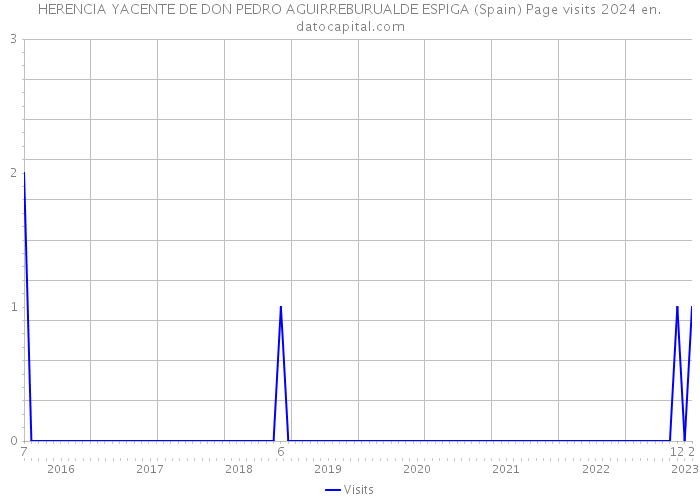 HERENCIA YACENTE DE DON PEDRO AGUIRREBURUALDE ESPIGA (Spain) Page visits 2024 