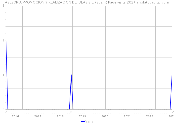 ASESORIA PROMOCION Y REALIZACION DE IDEAS S.L. (Spain) Page visits 2024 