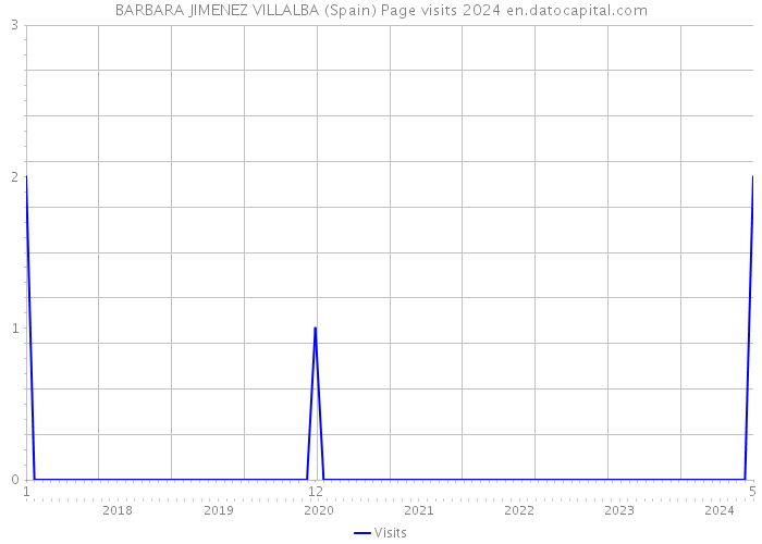 BARBARA JIMENEZ VILLALBA (Spain) Page visits 2024 