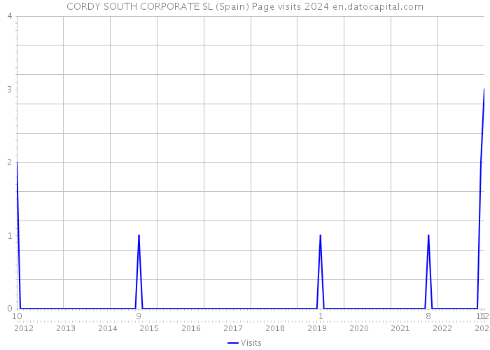 CORDY SOUTH CORPORATE SL (Spain) Page visits 2024 