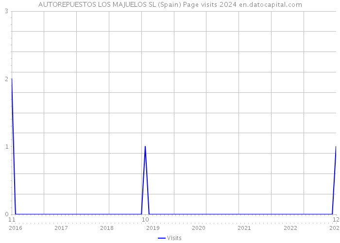 AUTOREPUESTOS LOS MAJUELOS SL (Spain) Page visits 2024 
