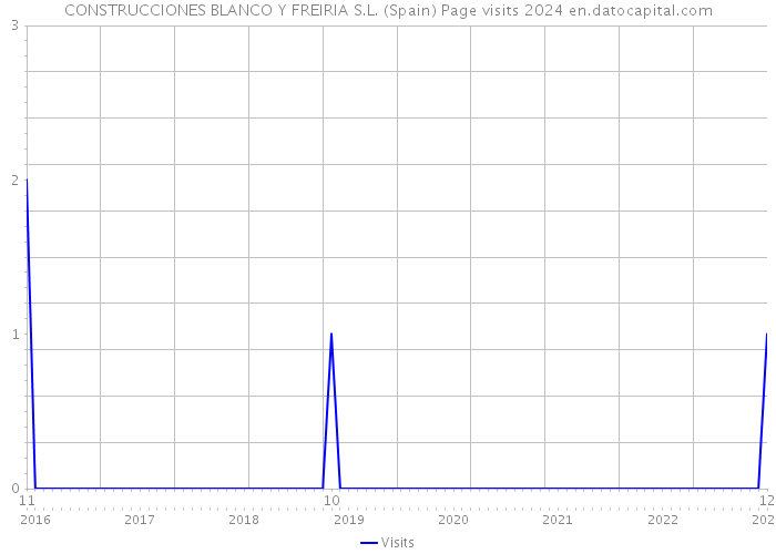 CONSTRUCCIONES BLANCO Y FREIRIA S.L. (Spain) Page visits 2024 