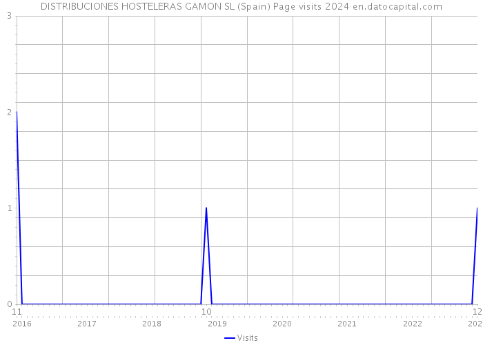 DISTRIBUCIONES HOSTELERAS GAMON SL (Spain) Page visits 2024 