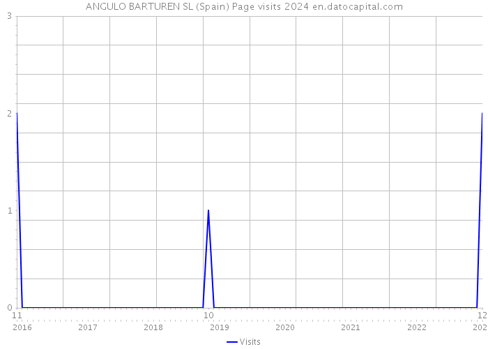 ANGULO BARTUREN SL (Spain) Page visits 2024 