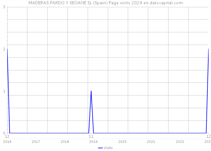 MADERAS PARDO Y SEOANE SL (Spain) Page visits 2024 