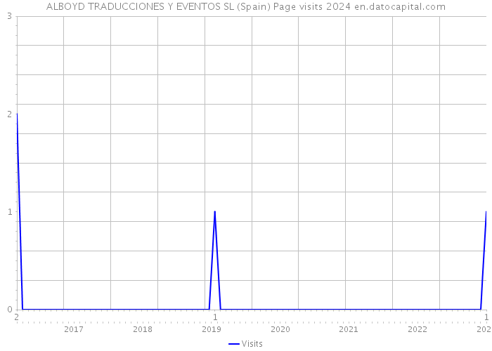 ALBOYD TRADUCCIONES Y EVENTOS SL (Spain) Page visits 2024 