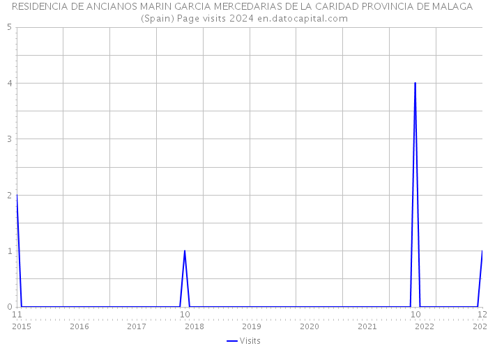 RESIDENCIA DE ANCIANOS MARIN GARCIA MERCEDARIAS DE LA CARIDAD PROVINCIA DE MALAGA (Spain) Page visits 2024 