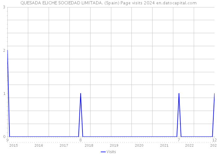 QUESADA ELICHE SOCIEDAD LIMITADA. (Spain) Page visits 2024 